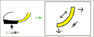 靴底のゴムの復元力の図解